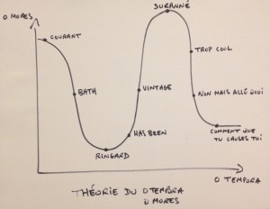 Surannéité O tempora, o mores